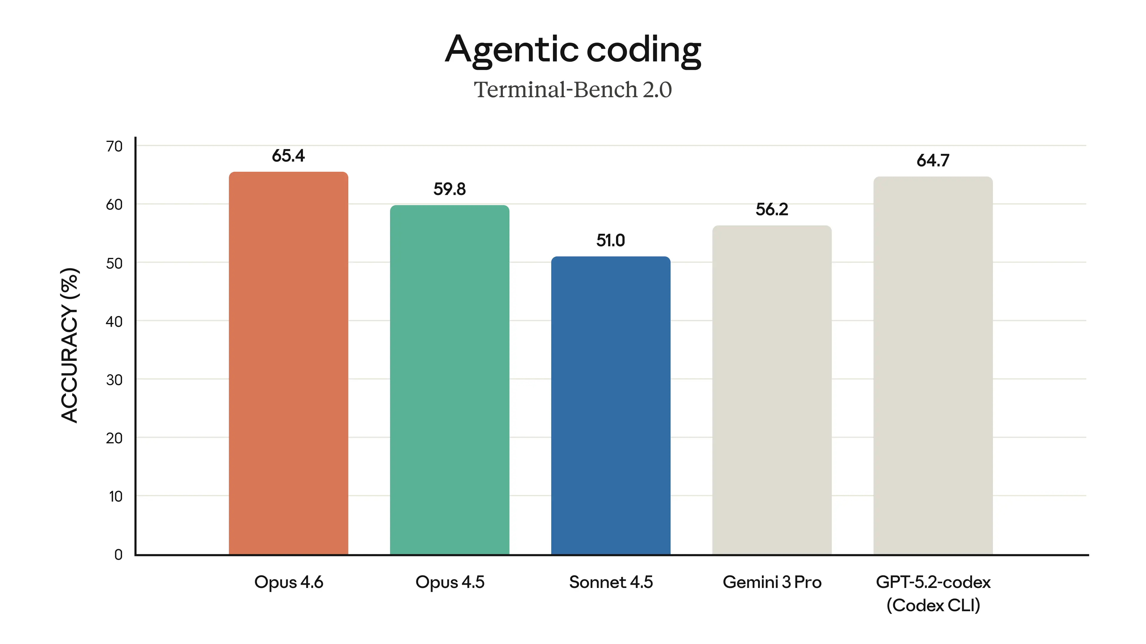 Agentic coding benchmark - Terminal-Bench 2.0