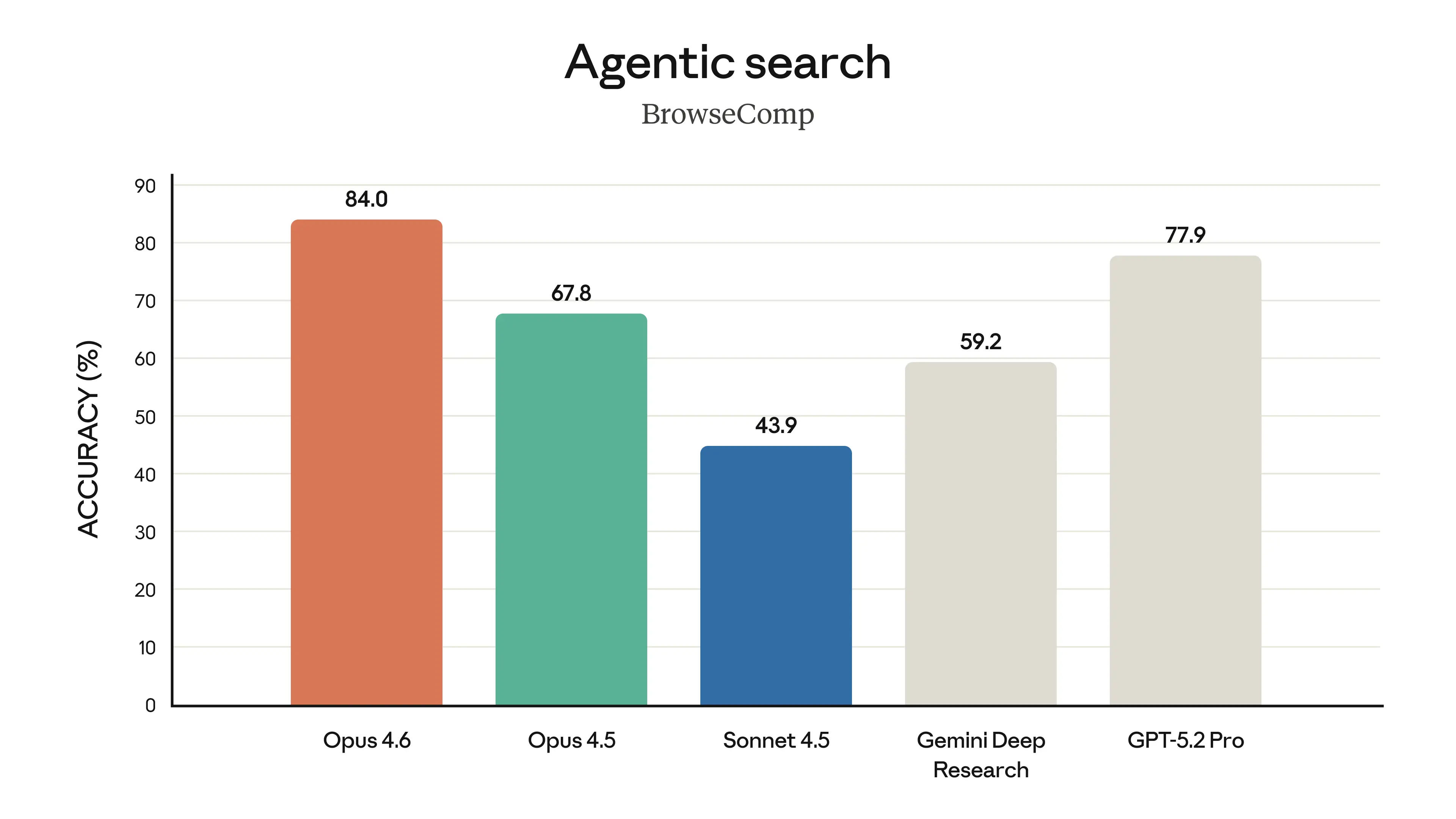 Agentic search benchmark - BrowseComp