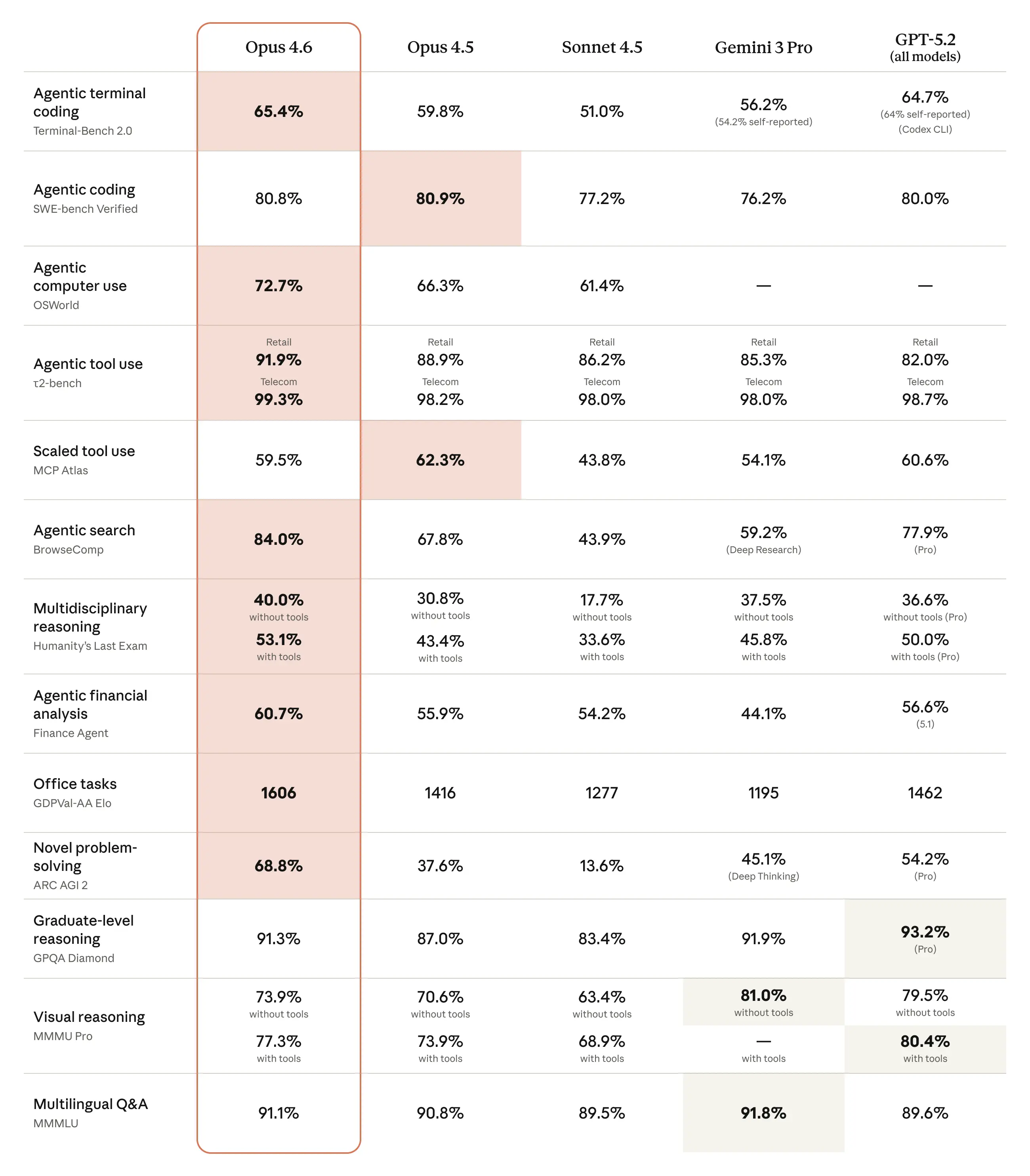 Full benchmark comparison table - Opus 4.6 vs other models