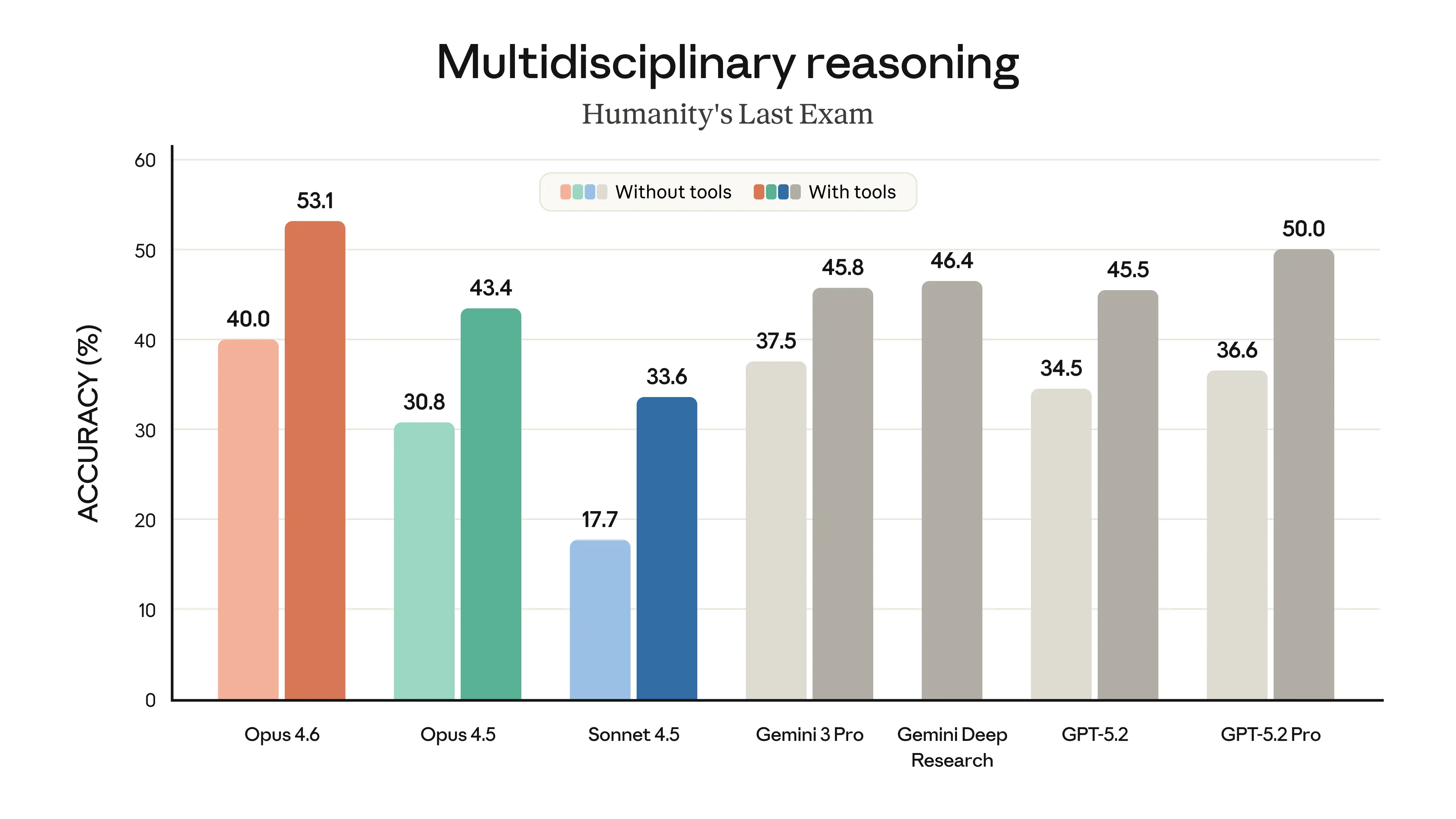 Multidisciplinary reasoning benchmark - Humanity's Last Exam
